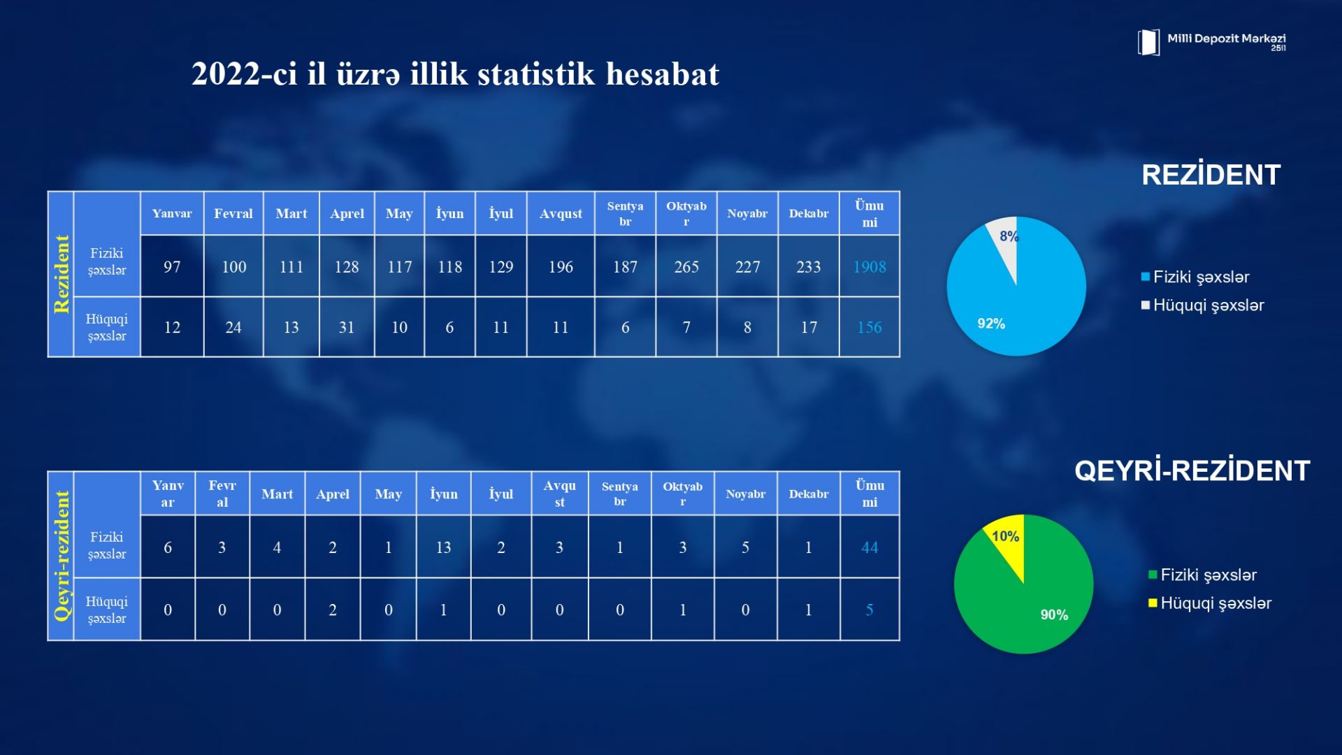 Number of investor accounts under Azerbaijani National Depository Center reaches 119,623