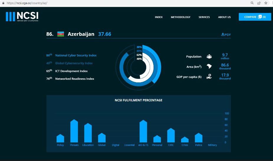 Azerbaijan upgrades ranking in National Cybersecurity Index [PHOTO]