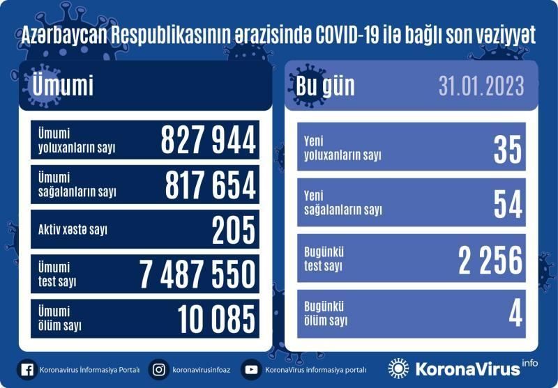 Azerbaijan registers 35 new COVID-19 cases, 54 recoveries