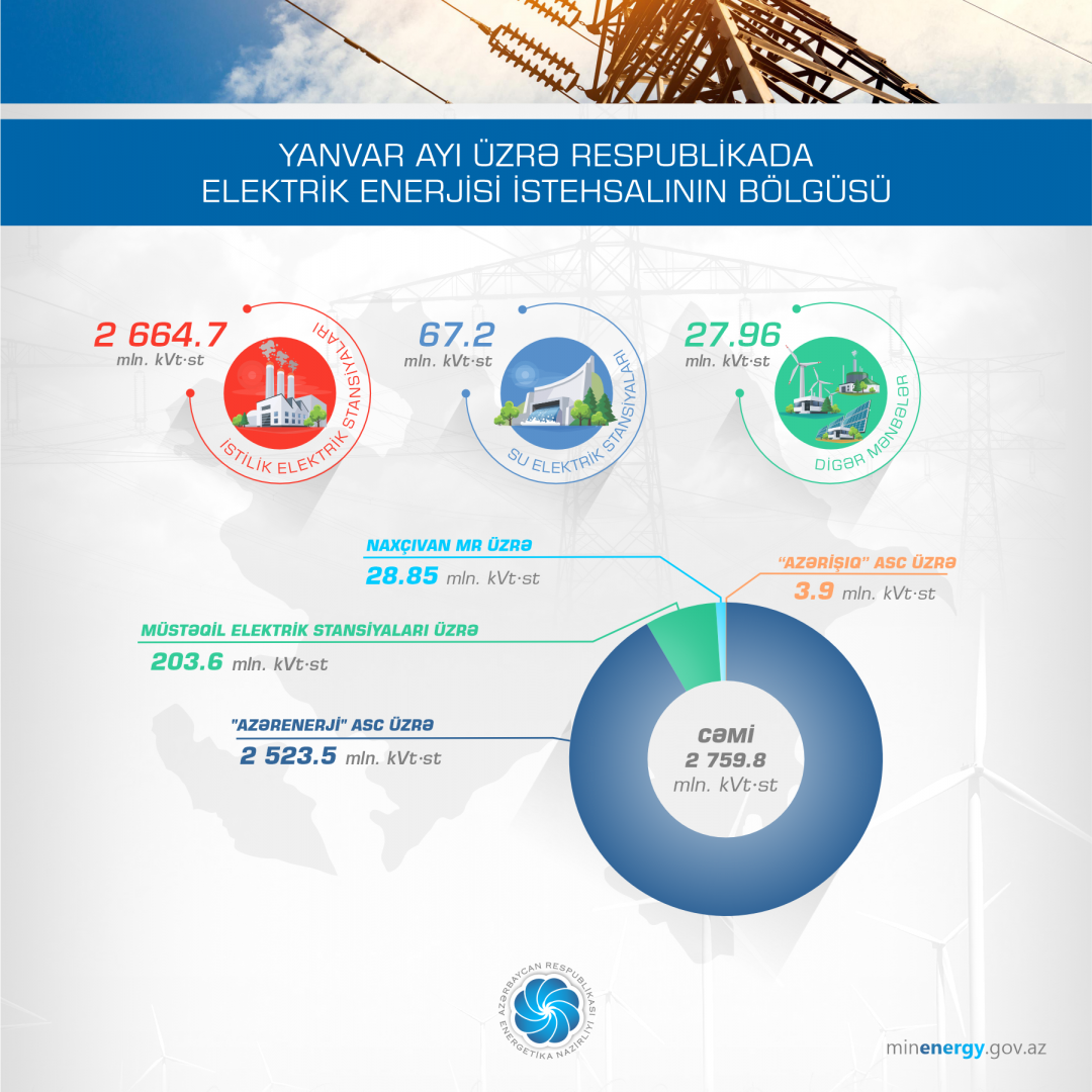 Azerbaijan's electricity export increases by 2 times in January [PHOTO]