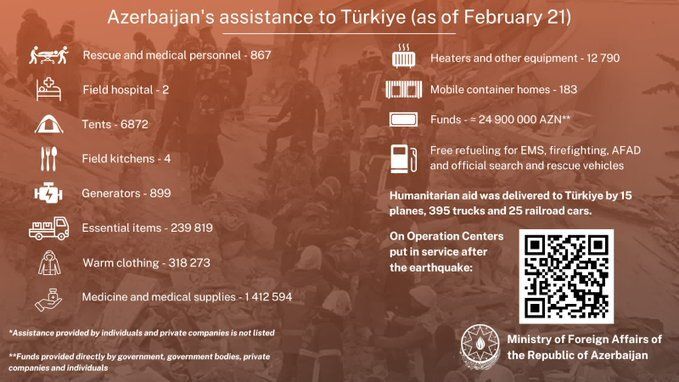 Azerbaijan publicizes humanitarian aid volume to Turkiye's quake-hit regions