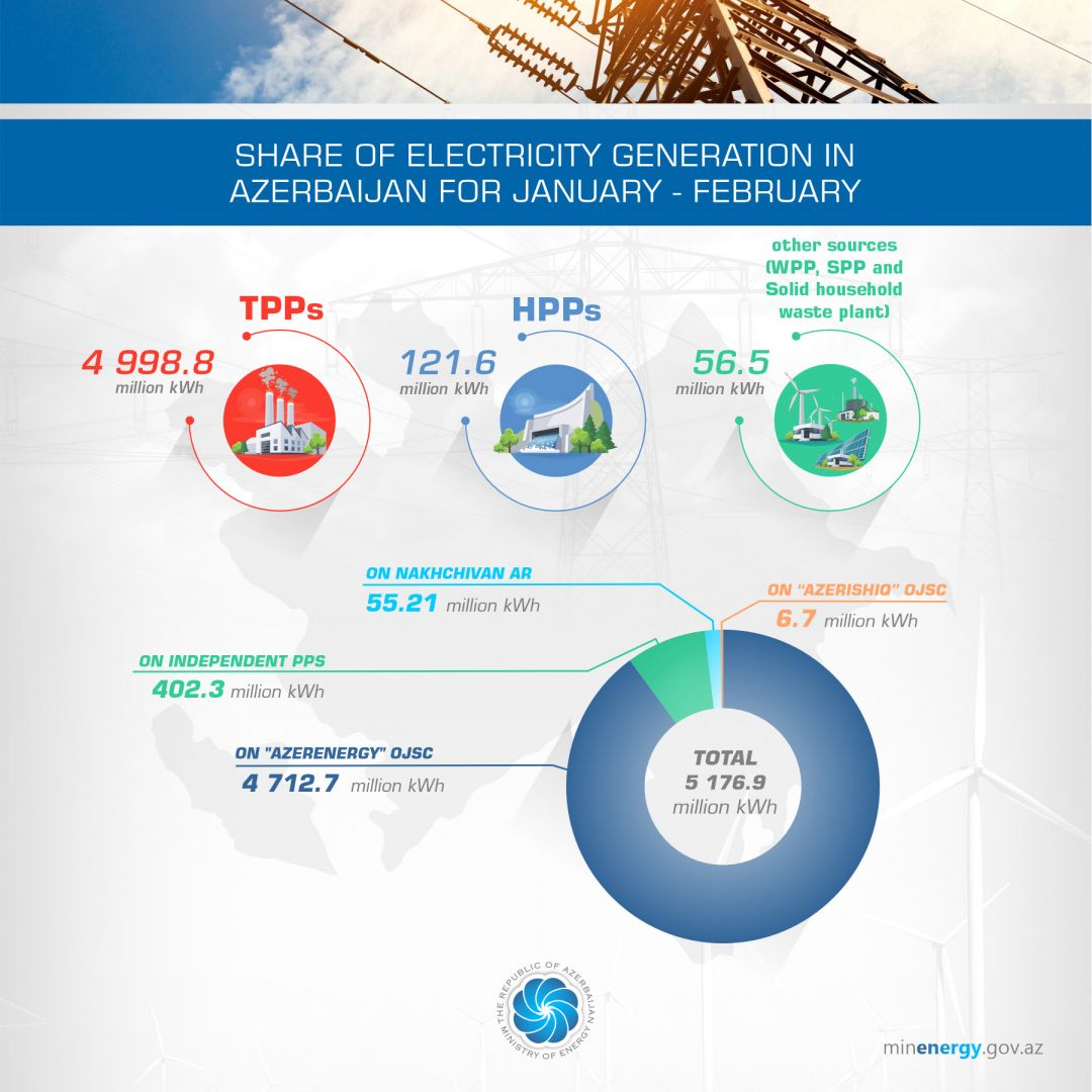 Electricity production increases by 5.8 percent in Azerbaijan [PHOTOS]