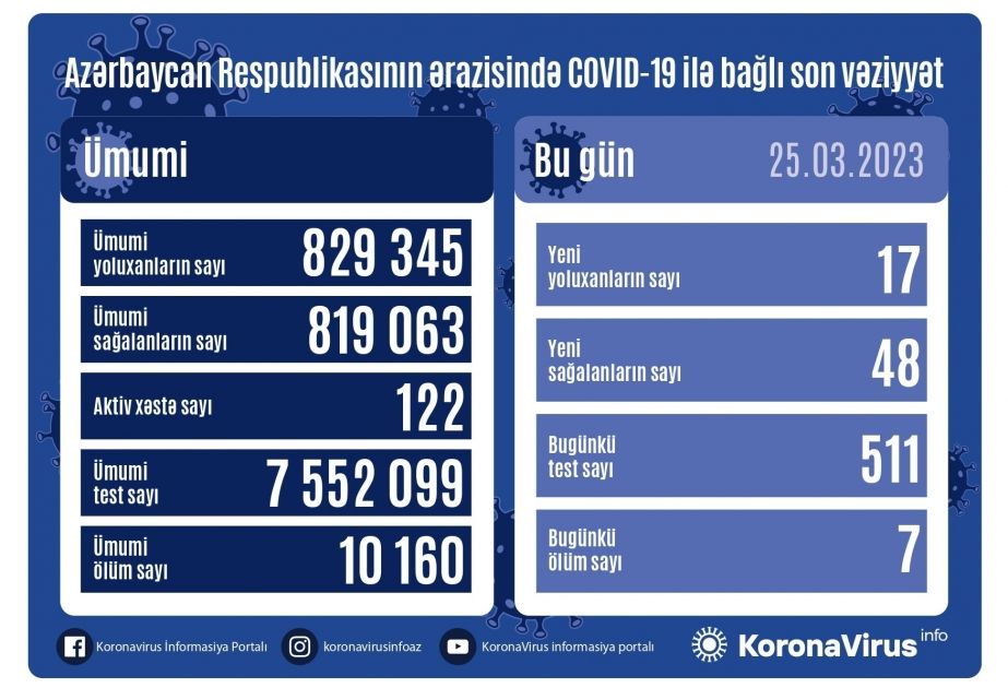 Azerbaijan records 17 new COVID-19 cases