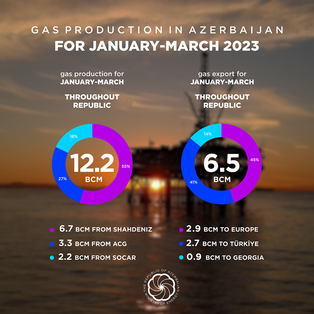Azerbaijani Energy Ministry discloses gas production & export