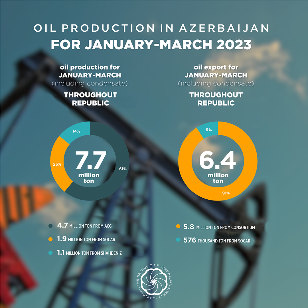 Azerbaijan's Energy Ministry outlines Azerbaijan's oil production volume