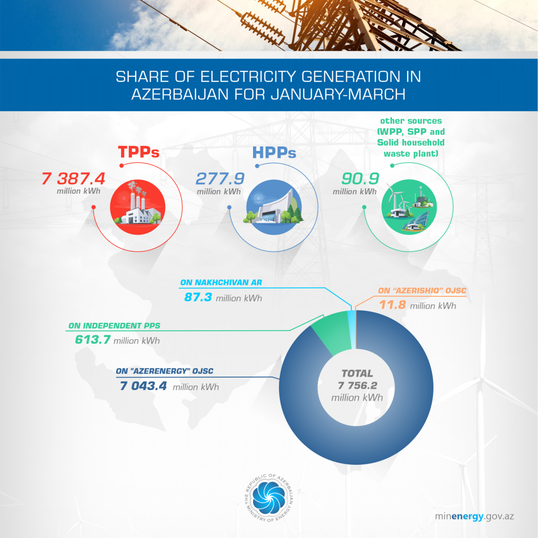 Ministry reports of Azerbaijan's electricity production and export