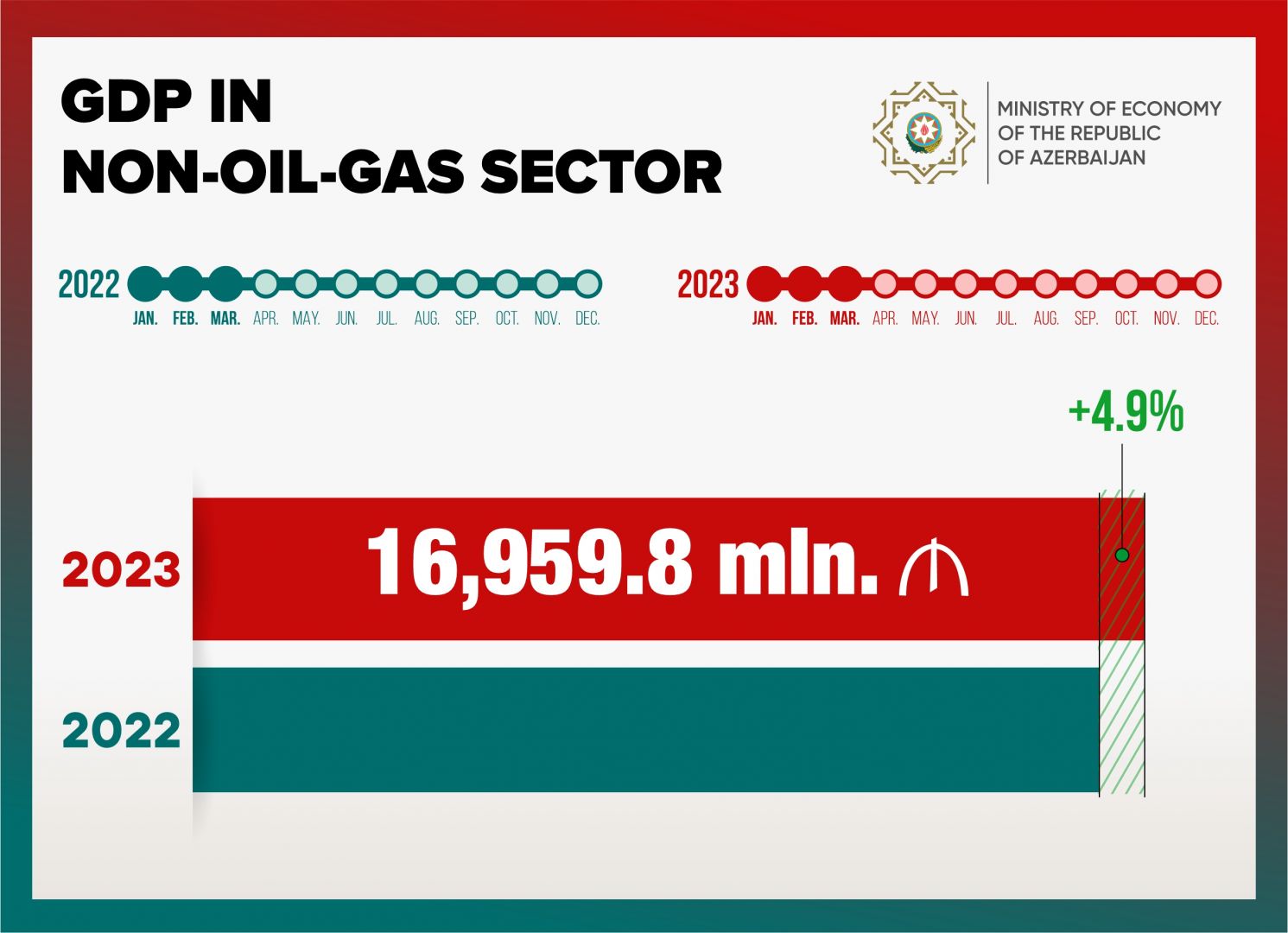 Azerbaijani GDP in non-oil-and-gas sector increases