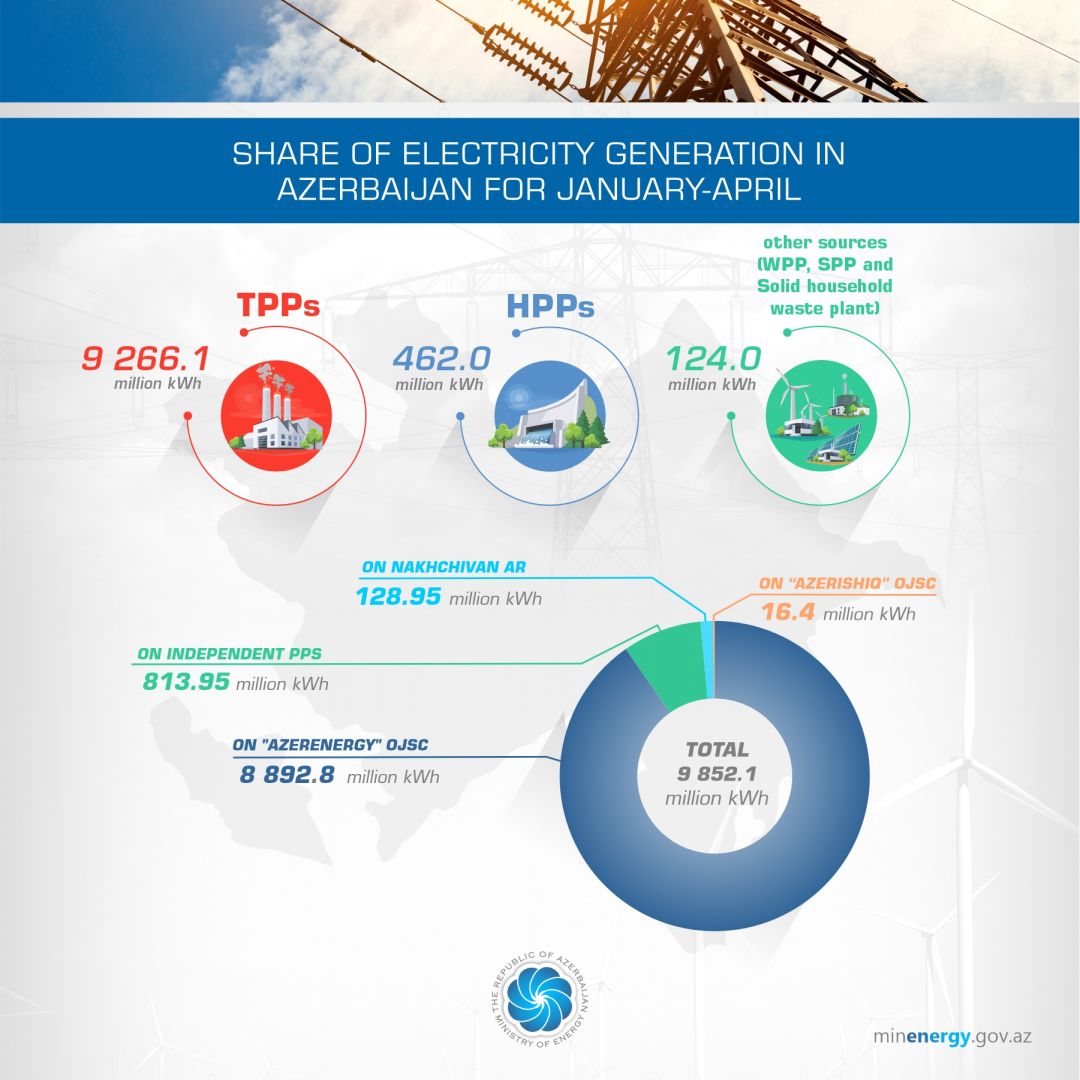Azerbaijan's electricity production increases [PHOTOS]