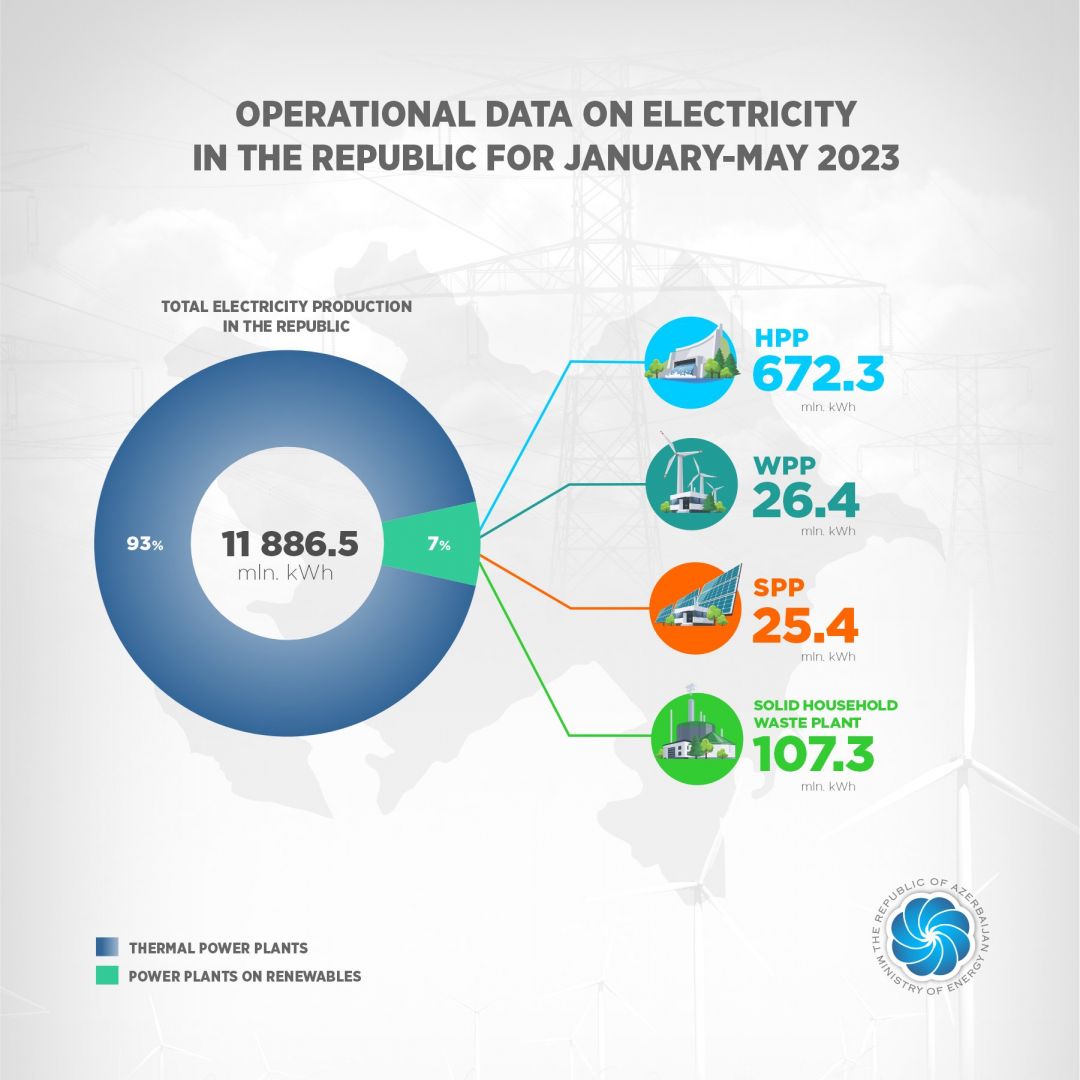 Electricity production in country increases