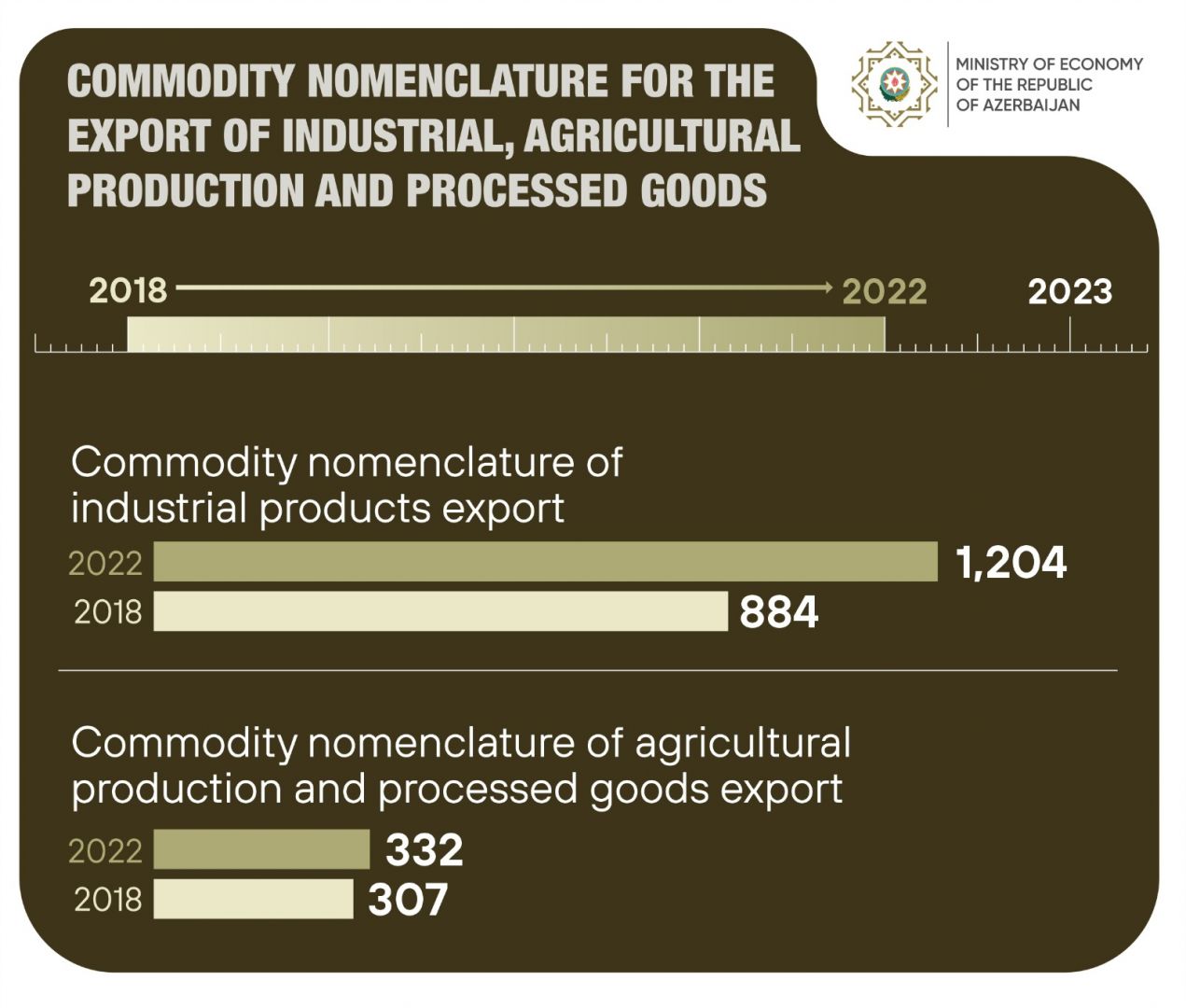 Variety of exported non-oil-gas products has increased