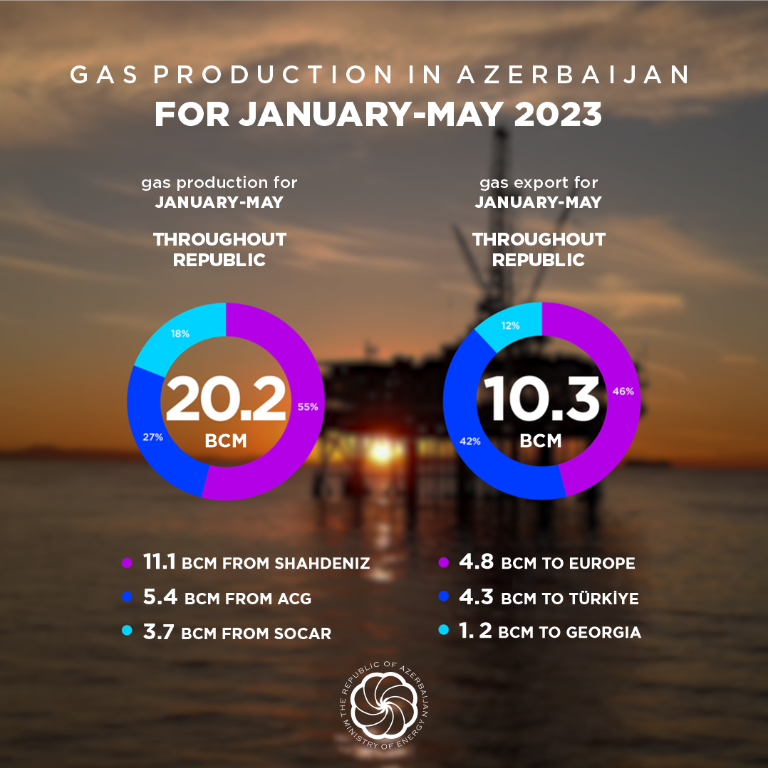 Azerbaijan's Energy Ministry reveals gas production & export