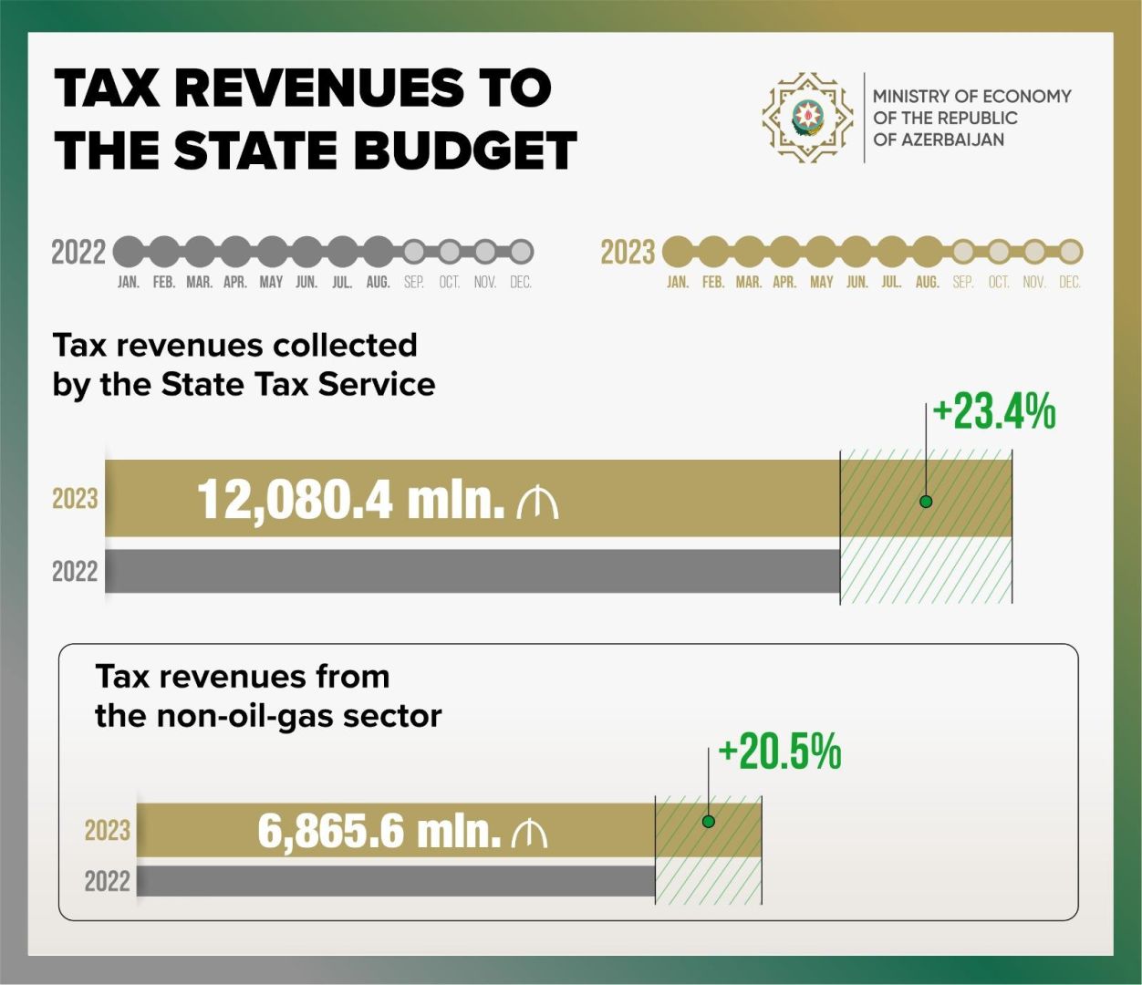 Tax revenues collected by State Tax Service saw an increase of 23.4%