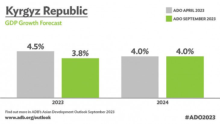 Kyrgyzstan's economic growth to slow in 2023, recover slightly in 2024 - ADB