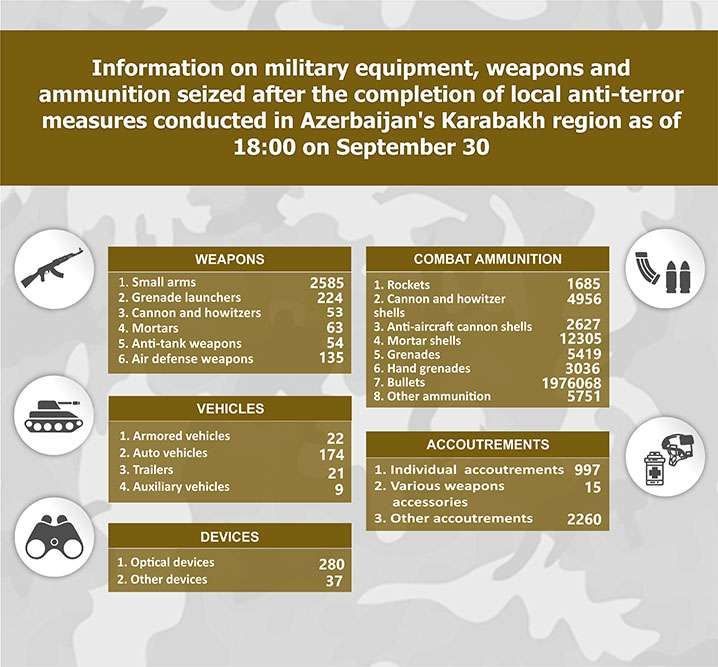 Azerbaijani MoD provides update on weapons, ammunition confiscated in Garabagh