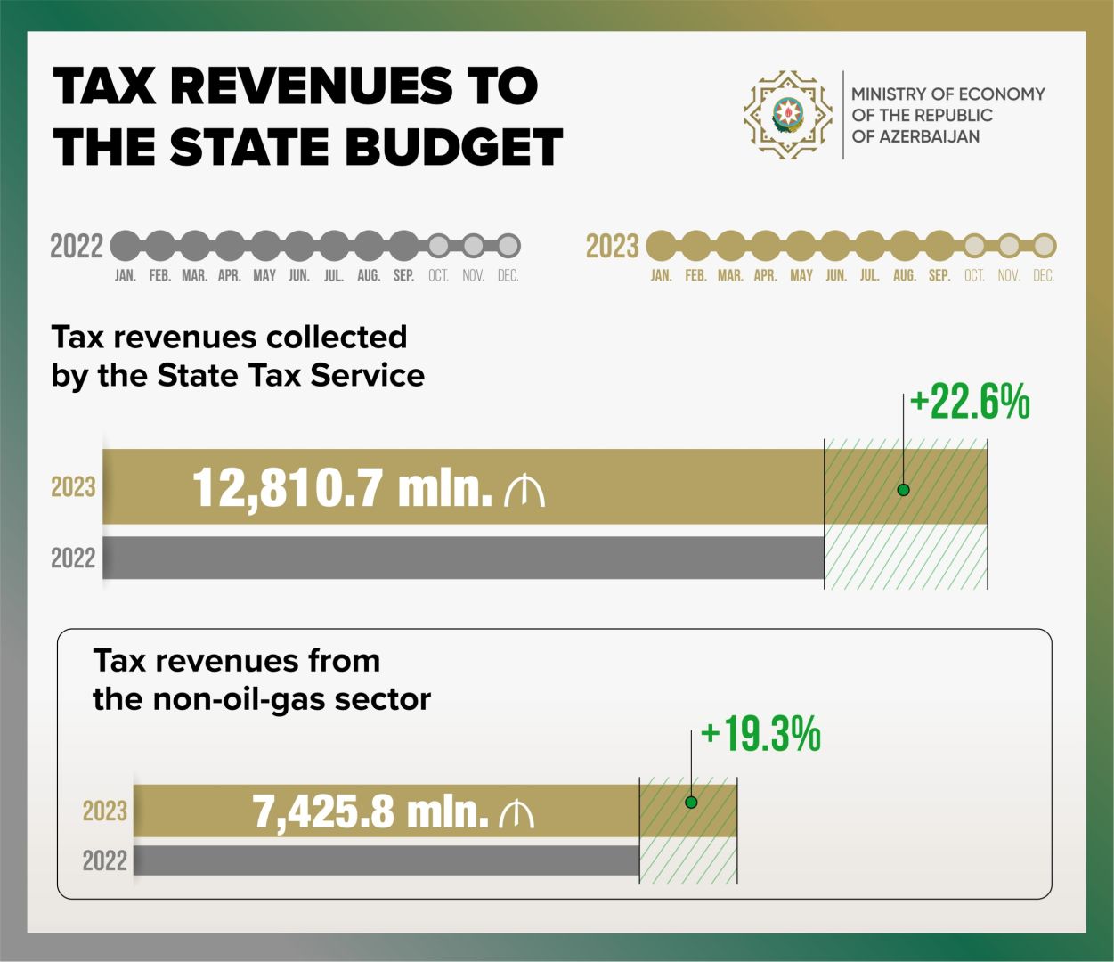 Tax revenues increase in Azerbaijan