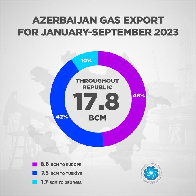 Azerbaijani gas exports increase