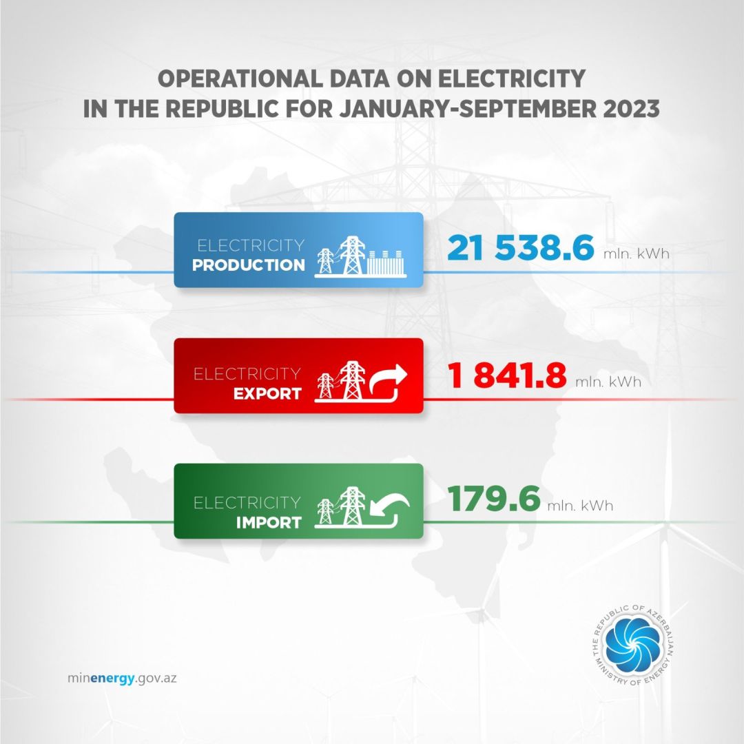 Electricity production increases in Azerbaijan