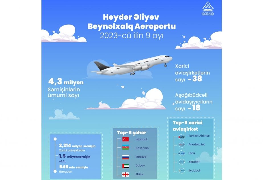 Passenger traffic at Baku Airport exceeded 4.3 million people for 9 months of 2023