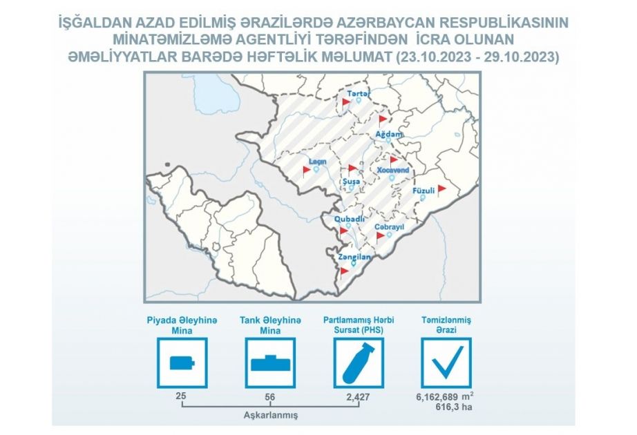 ANAMA reports of some 2,427 items of unexploded ordnance cleared in demining operations