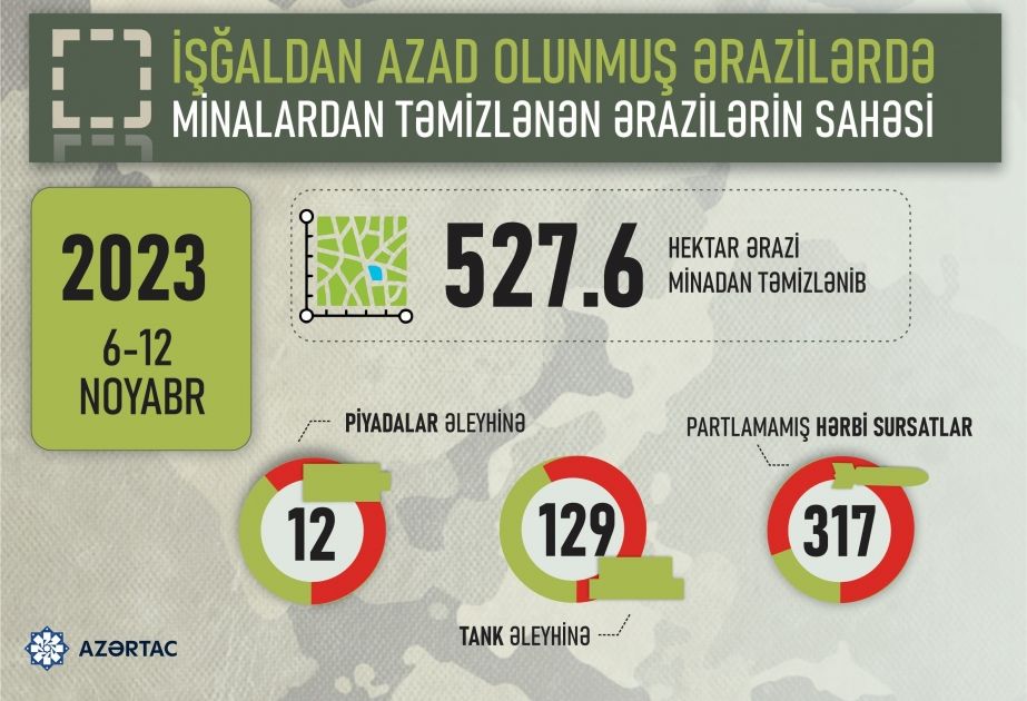 ANAMA reports on territories cleared of mines and UXOs over past week