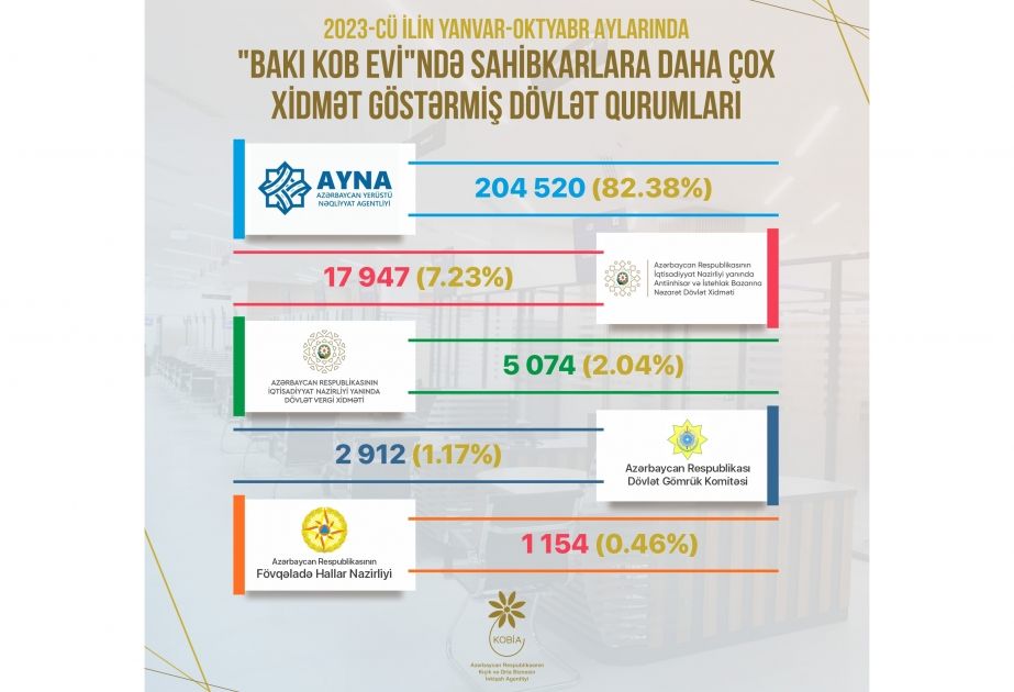 Baku SMB House releases statistics of appeals for January–October 2023