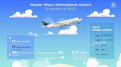 Passenger traffic at Baku Airport for 11 months of 2023 exceeds 5.3 million people