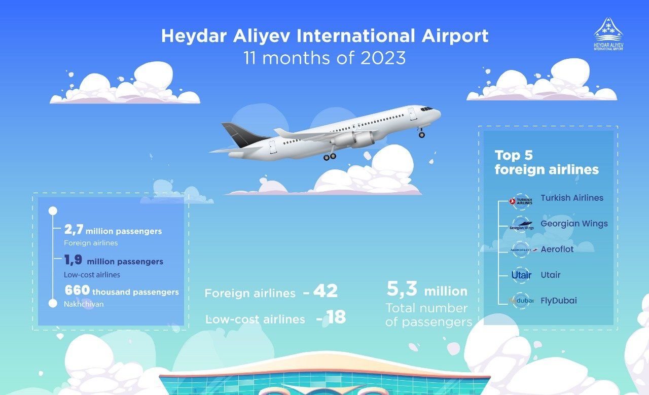 Passenger traffic at Baku Airport for 11 months of 2023 exceeds 5.3 million people