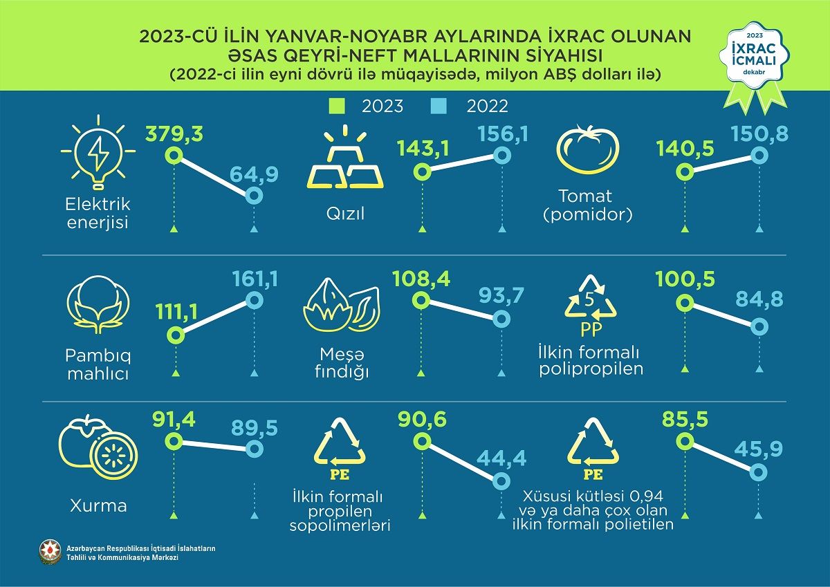 Non-oil exports increase