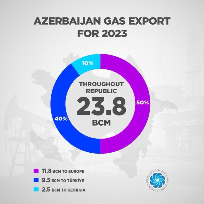 Azerbaijan's gas export increases