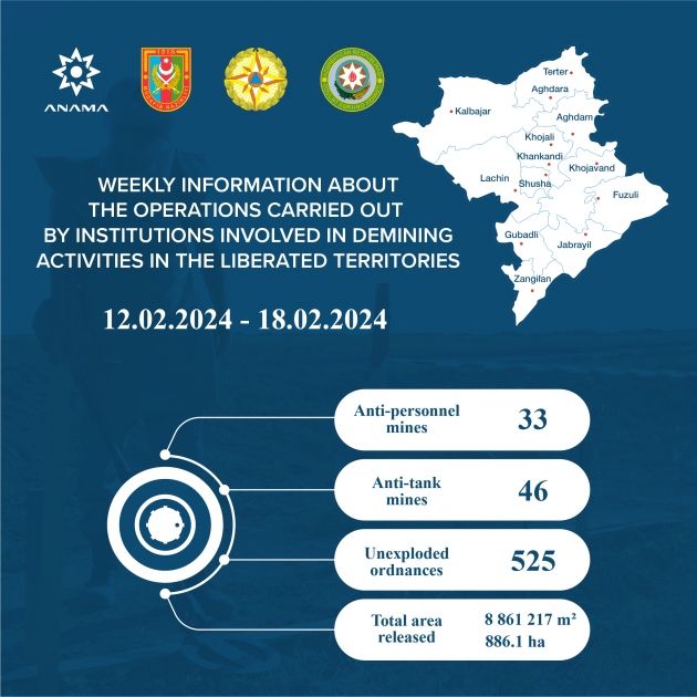 ANAMA clears 886.1 hectares of liberated territories from mines and UXOs over past week