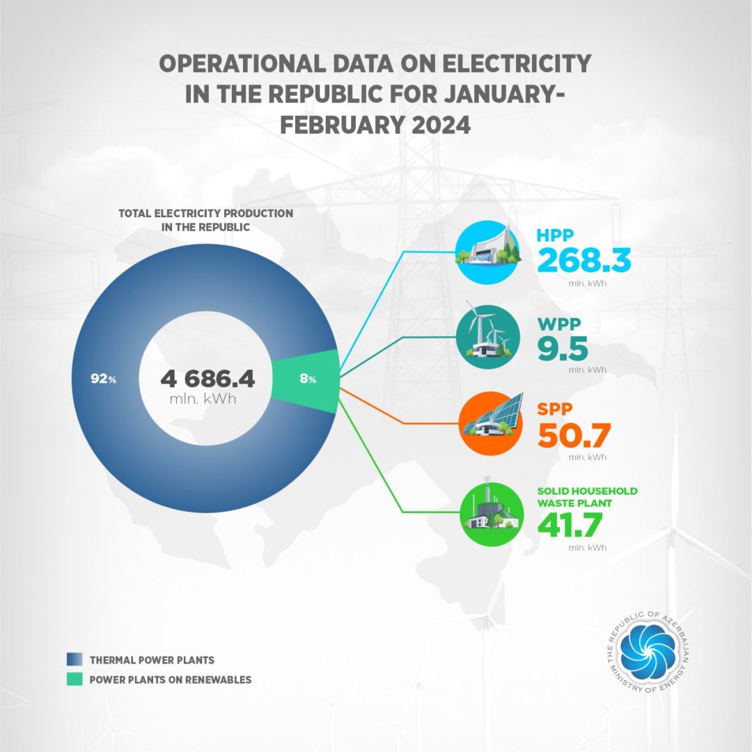 Electricity production for January-February in Azerbaijan revealed