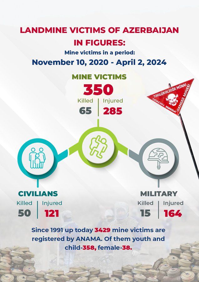 Landmines impede reconstruction and rebuilding efforts and return of IDPs - Hikmet Hajiyev