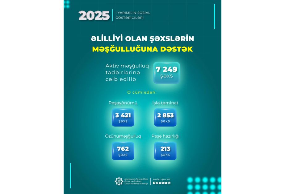 Over 7,000 people involved in active employment measures