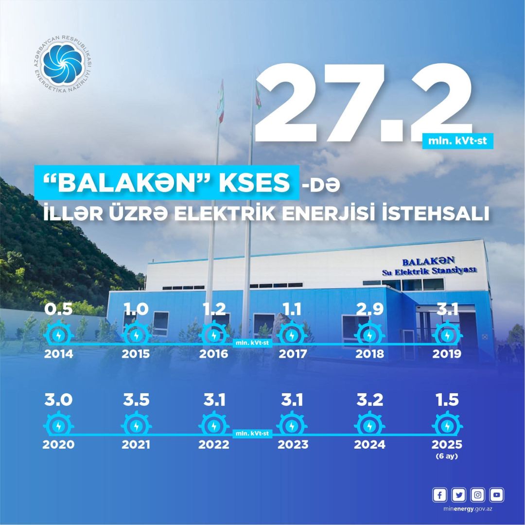 Balakən Small Hydropower Plant Generates Over 27 Million kWh of Electricity