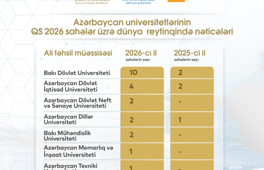 Azerbaijani universities surge in global rankings, BSU enters top 100 for first time