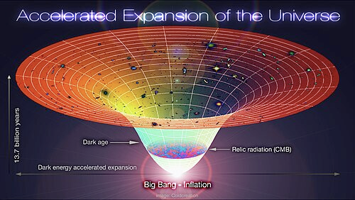 Universe expand faster than expected