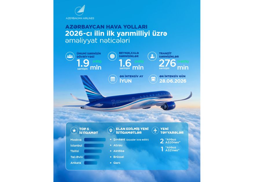 Azerbaijan Airlines reports positive results for first half of 2026 [PHOTOS]