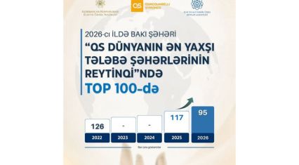 Baku ranked among world's top 100 student cities in QS 2026 list