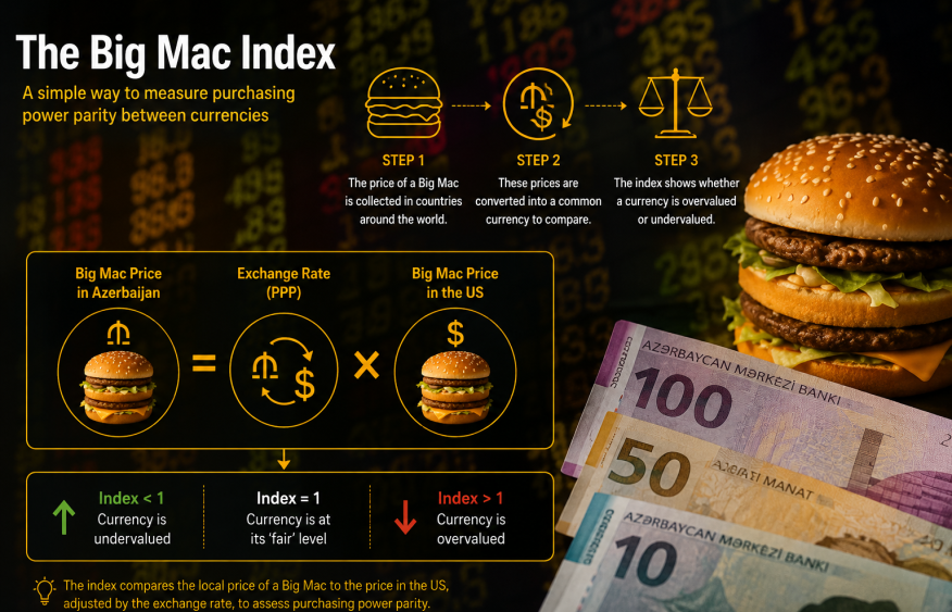 What Big Mac Index says about Azerbaijan’s manat?