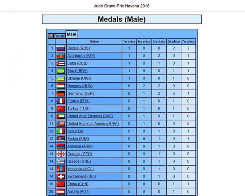 Azerbaijan judo team rank 2nd in Havana Grand Prix