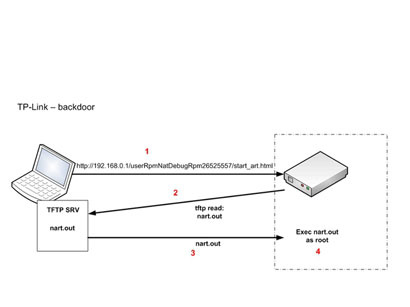 Computer Emergency Response Team of Azerbaijan warns TP-Link router users